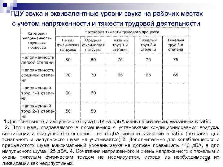 ПДУ звука и эквивалентные уровни звука на рабочих местах с учетом напряженности и тяжести