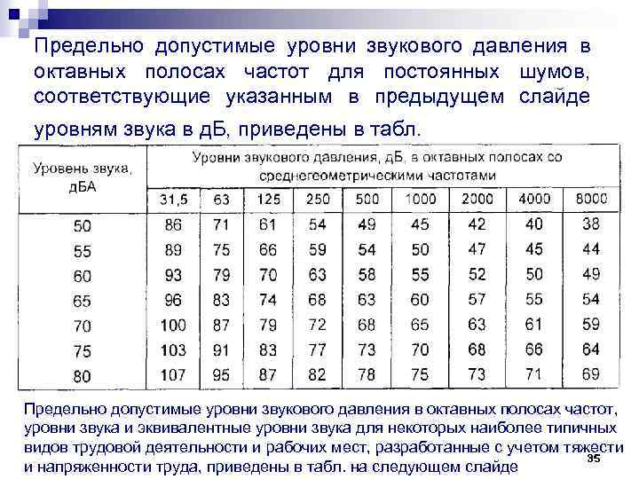 Предельно допустимые уровни звукового давления в октавных полосах частот для постоянных шумов, соответствующие указанным