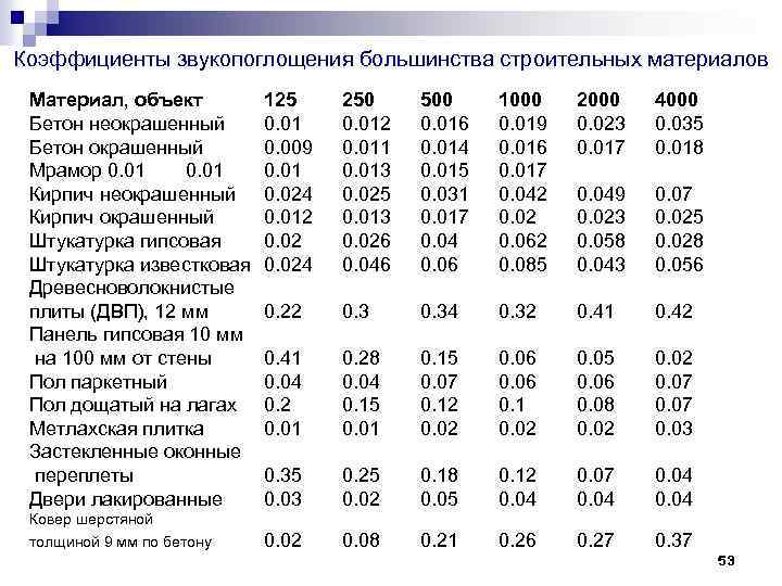 Коэффициенты звукопоглощения большинства строительных материалов Материал, объект Бетон неокрашенный Бетон окрашенный Мрамор 0. 01