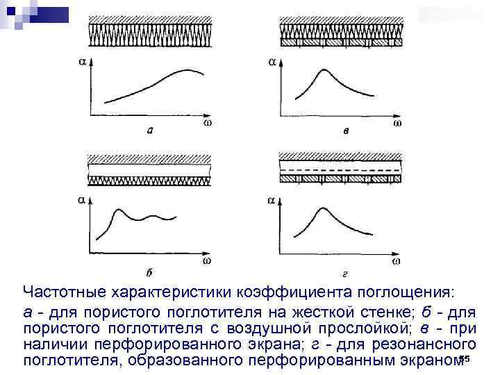 Частотные характеристики коэффициента поглощения: а - для пористого поглотителя на жесткой стенке; б -