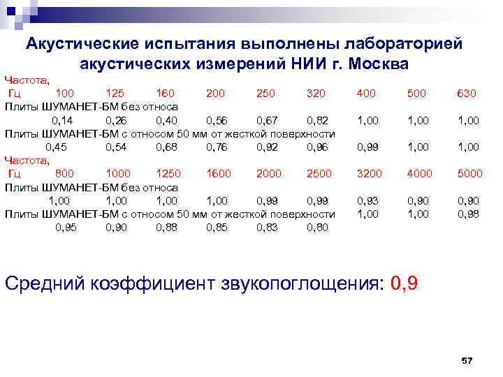 Акустические испытания выполнены лабораторией акустических измерений НИИ г. Москва Частота, Гц 100 125 160