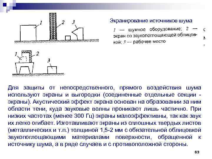 Экранирование источников шума Для защиты от непосредственного, прямого воздействия шума используют экраны и выгородки