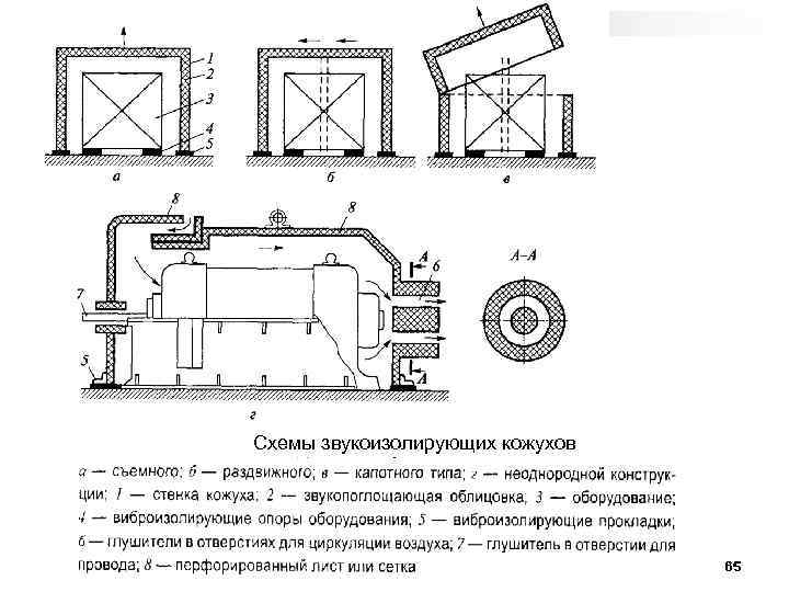 Схемы звукоизолирующих кожухов 65 