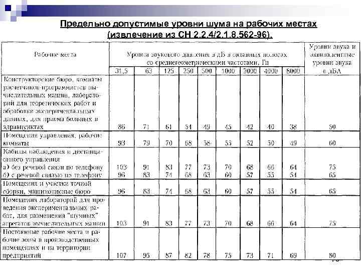 Предельно допустимые уровни шума на рабочих местах (извлечение из СН 2. 2. 4/2. 1.
