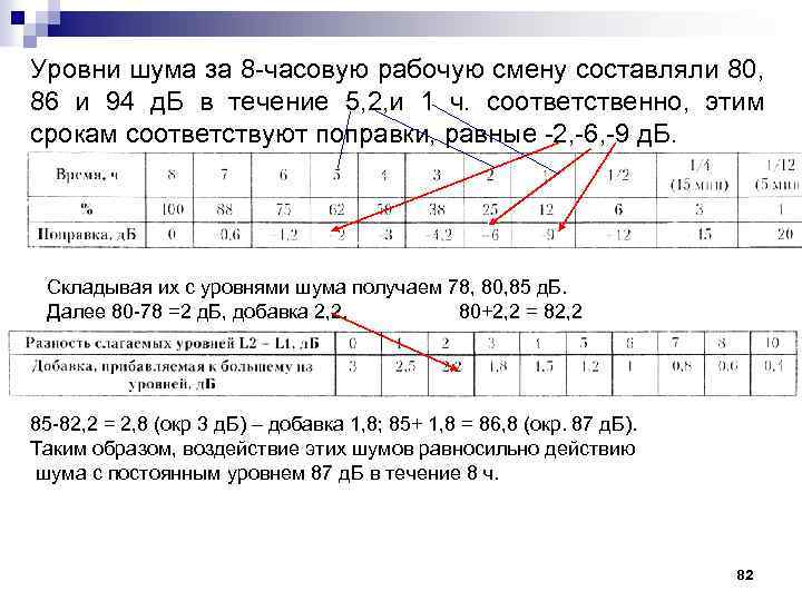 Уровни шума за 8 часовую рабочую смену составляли 80, 86 и 94 д. Б