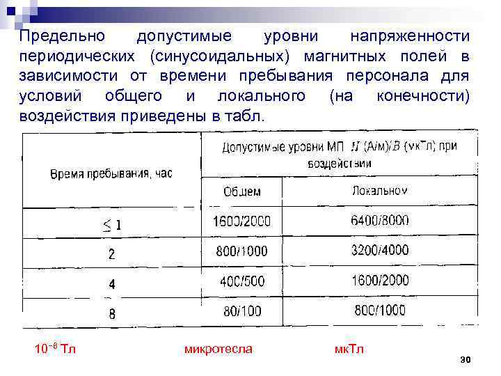 Предельно допустимые уровни напряженности периодических (синусоидальных) магнитных полей в зависимости от времени пребывания персонала