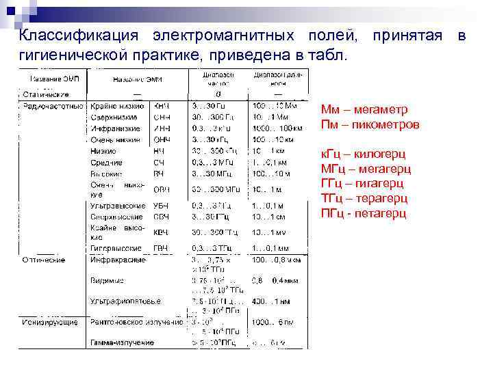 Классификация электромагнитных полей, принятая в гигиенической практике, приведена в табл. Мм – мегаметр Пм