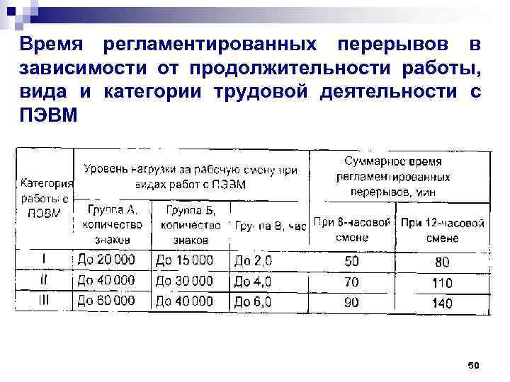 Время регламентированных перерывов в зависимости от продолжительности работы, вида и категории трудовой деятельности с