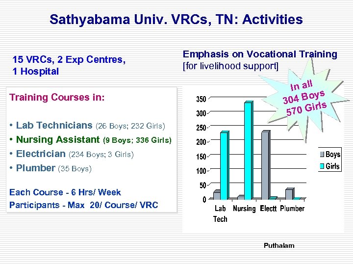 Sathyabama Univ. VRCs, TN: Activities 15 VRCs, 2 Exp Centres, 1 Hospital Training Courses