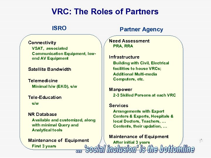 VRC: The Roles of Partners ISRO Connectivity VSAT, associated Communication Equipment, lowend AV Equipment