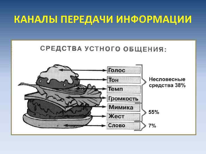 КАНАЛЫ ПЕРЕДАЧИ ИНФОРМАЦИИ 