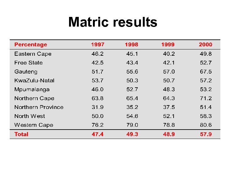 Matric results 
