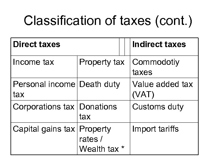Classification of taxes (cont. ) Direct taxes Income tax Indirect taxes Property tax Commodotiy