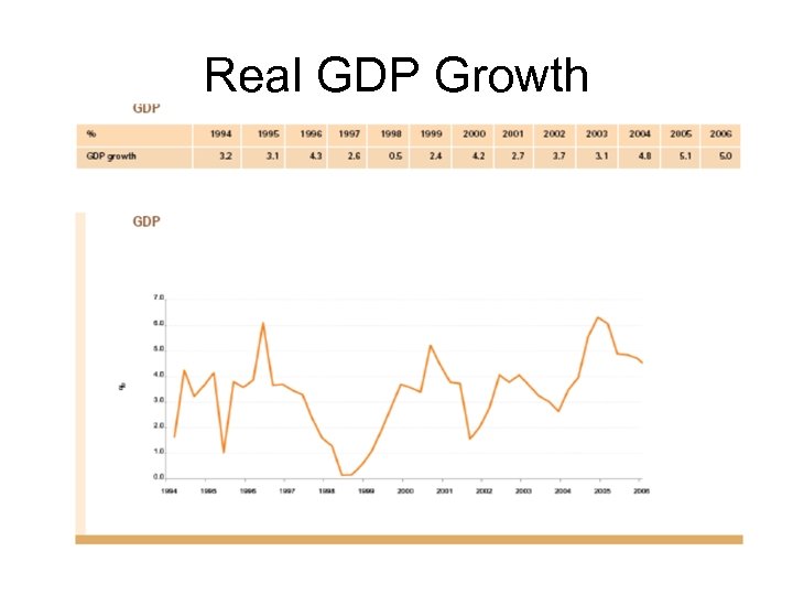 Real GDP Growth 