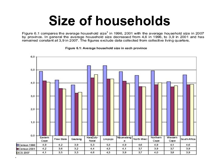 Size of households 