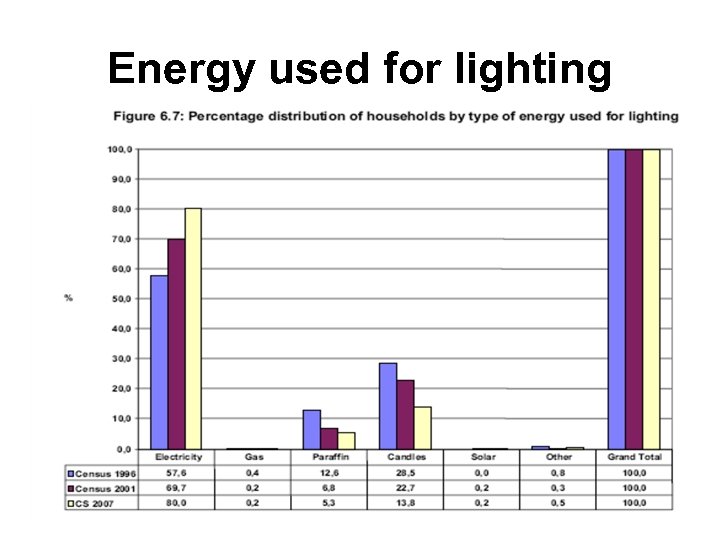 Energy used for lighting 