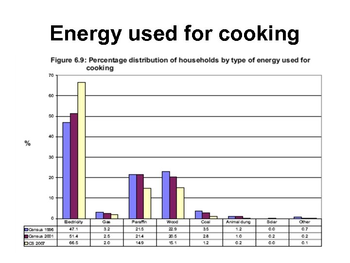 Energy used for cooking 