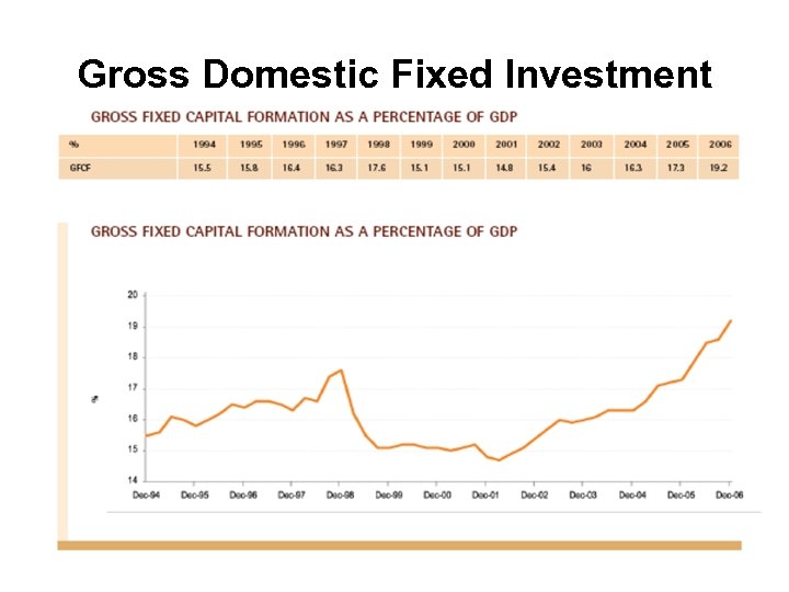 Gross Domestic Fixed Investment 