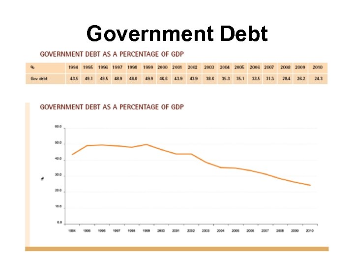 Government Debt 