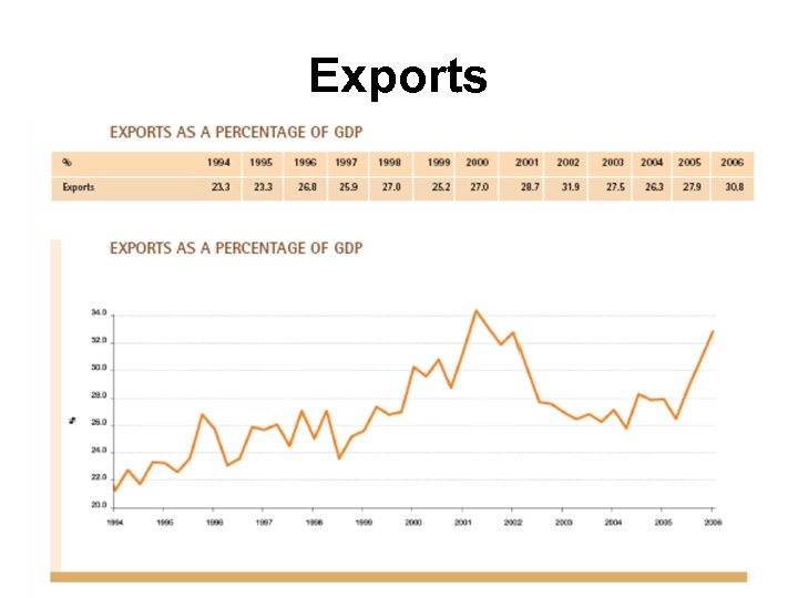 Exports 