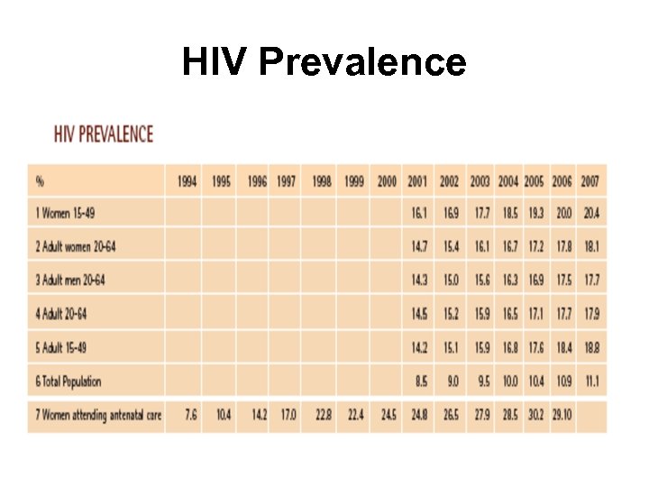 HIV Prevalence 