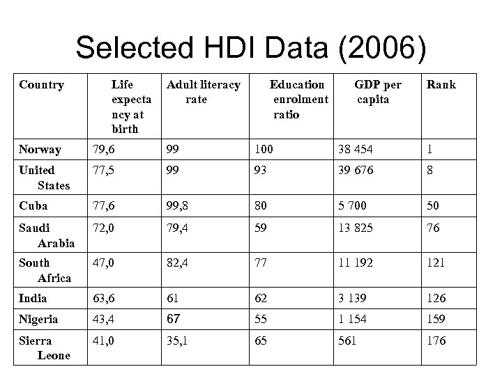 Selected HDI Data (2006) Country Life expecta ncy at birth Adult literacy rate Education