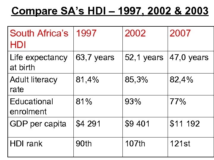 Compare SA’s HDI – 1997, 2002 & 2003 South Africa’s 1997 HDI 2002 2007