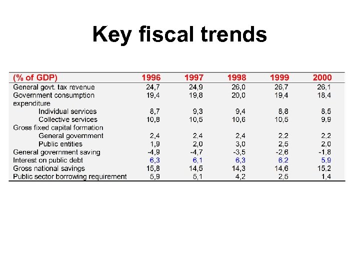 Key fiscal trends 
