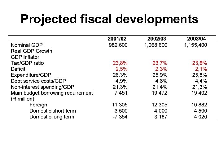 Projected fiscal developments 