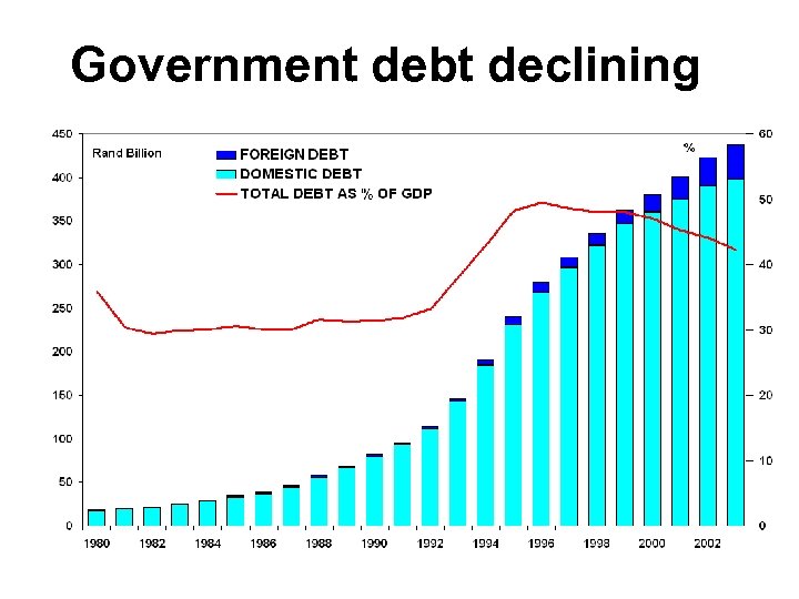 Government debt declining 