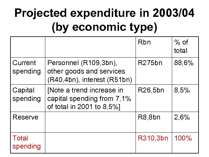 Projected expenditure in 2003/04 (by economic type) Rbn % of total Current Personnel (R