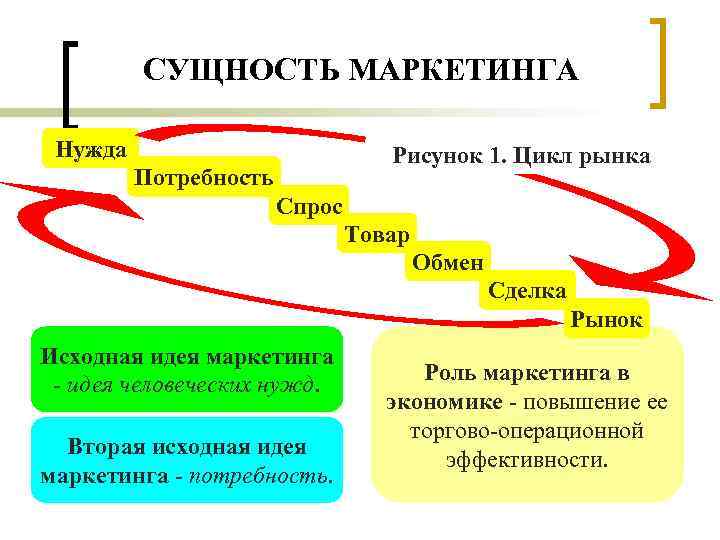 СУЩНОСТЬ МАРКЕТИНГА Нужда Рисунок 1. Цикл рынка Потребность Спрос Товар Обмен Сделка Рынок Исходная