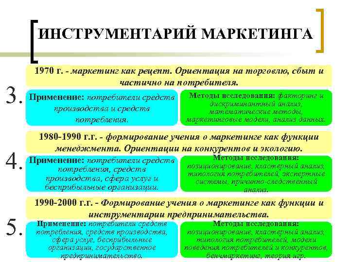 ИНСТРУМЕНТАРИЙ МАРКЕТИНГА 3. 4. 5. 1970 г. - маркетинг как рецепт. Ориентация на торговлю,