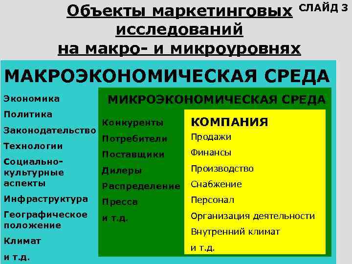 Объекты маркетинговых СЛАЙД 3 исследований на макро- и микроуровнях МАКРОЭКОНОМИЧЕСКАЯ СРЕДА Экономика Политика МИКРОЭКОНОМИЧЕСКАЯ