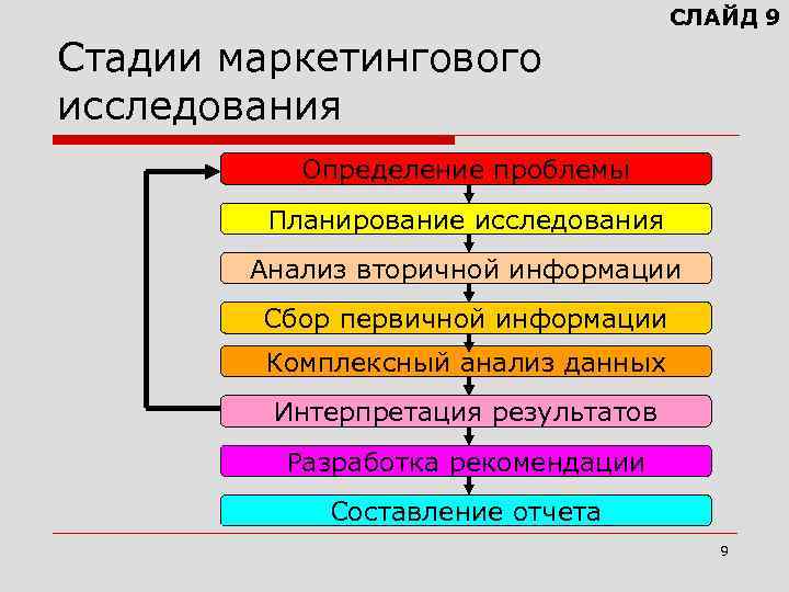 СЛАЙД 9 Стадии маркетингового исследования Определение проблемы Планирование исследования Анализ вторичной информации Сбор первичной