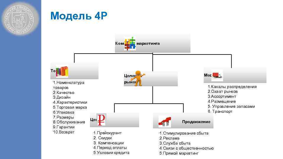 Составляющие комплекса маркетинга Модель 4 P Комплекс маркетинга Товар Целевой рынок 1. Номенклатура товаров