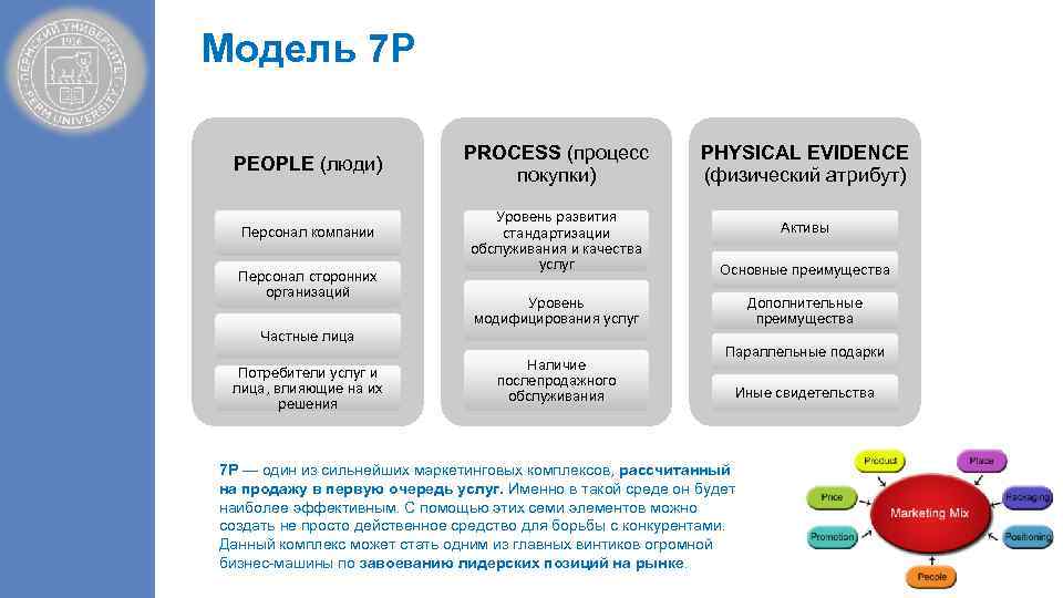 Модель 7 P PEOPLE (люди) Персонал компании Персонал сторонних организаций PROCESS (процесс покупки) Уровень