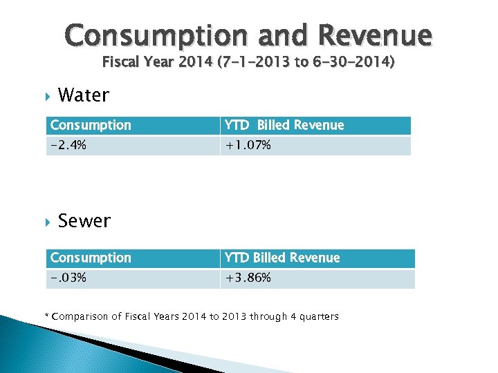 Consumption and Revenue Fiscal Year 2014 (7 -1 -2013 to 6 -30 -2014) Water