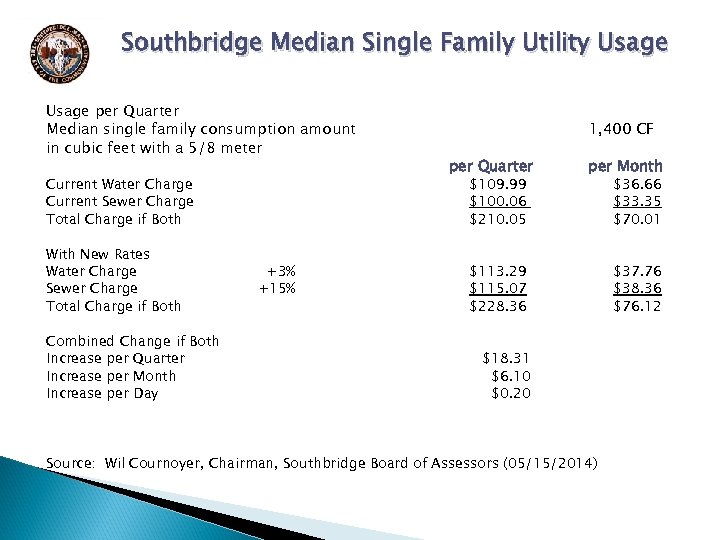 Southbridge Median Single Family Utility Usage per Quarter Median single family consumption amount in