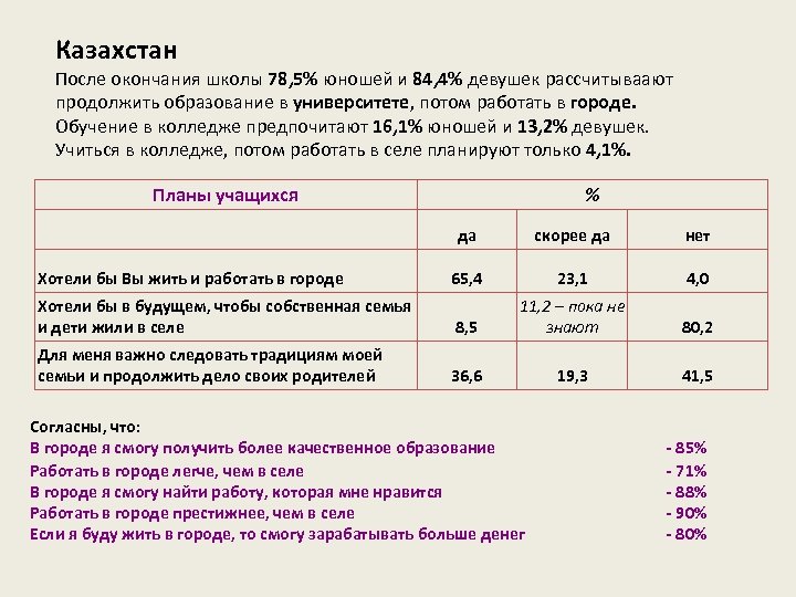 Казахстан После окончания школы 78, 5% юношей и 84, 4% девушек рассчитываают продолжить образование