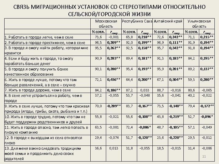 СВЯЗЬ МИГРАЦИОННЫХ УСТАНОВОК СО СТЕРЕОТИПАМИ ОТНОСИТЕЛЬНО СЕЛЬСКОЙ/ГОРОДСКОЙ ЖИЗНИ 1. Работать в городе легче, чем