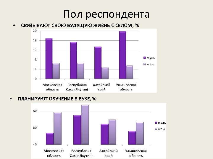 Пол респондента • • СВЯЗЫВАЮТ СВОЮ БУДУЩУЮ ЖИЗНЬ С СЕЛОМ, % ПЛАНИРУЮТ ОБУЧЕНИЕ В