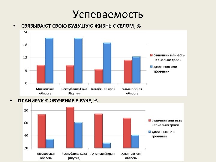 Успеваемость • • СВЯЗЫВАЮТ СВОЮ БУДУЩУЮ ЖИЗНЬ С СЕЛОМ, % ПЛАНИРУЮТ ОБУЧЕНИЕ В ВУЗЕ,