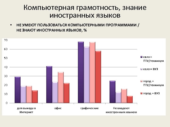 Компьютерная грамотность, знание иностранных языков • НЕ УМЕЮТ ПОЛЬЗОВАТЬСЯ КОМПЬЮТЕРНЫМИ ПРОГРАММАМИ / НЕ ЗНАЮТ
