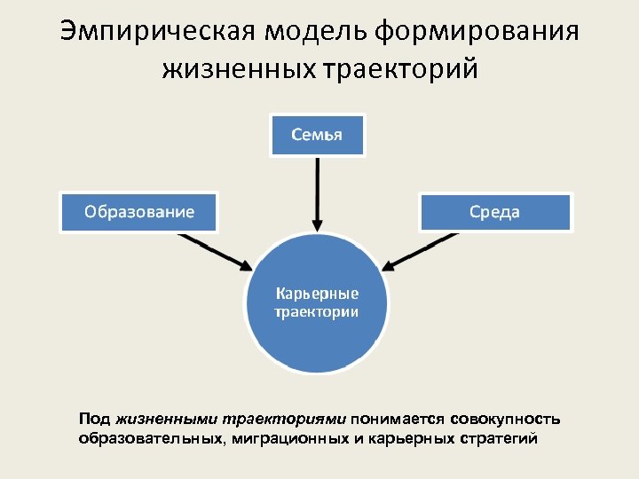 Эмпирическая модель формирования жизненных траекторий Под жизненными траекториями понимается совокупность образовательных, миграционных и карьерных