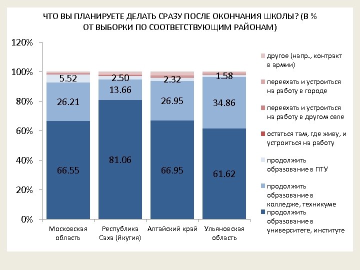 ЧТО ВЫ ПЛАНИРУЕТЕ ДЕЛАТЬ СРАЗУ ПОСЛЕ ОКОНЧАНИЯ ШКОЛЫ? (В % ОТ ВЫБОРКИ ПО СООТВЕТСТВУЮЩИМ