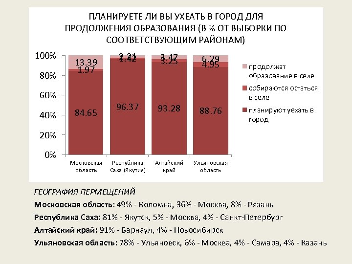 ПЛАНИРУЕТЕ ЛИ ВЫ УХЕАТЬ В ГОРОД ДЛЯ ПРОДОЛЖЕНИЯ ОБРАЗОВАНИЯ (В % ОТ ВЫБОРКИ ПО