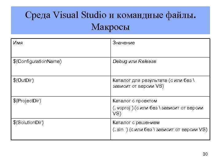 Cреда Vіsual Studіо и командные файлы. Макросы Имя Значение $(Configuration. Name) Debug или Release