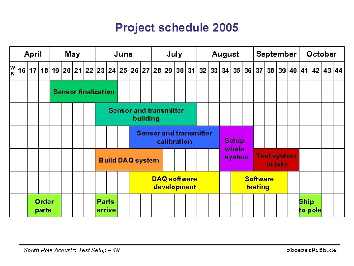 Project schedule 2005 April W K May June July August September October 16 17