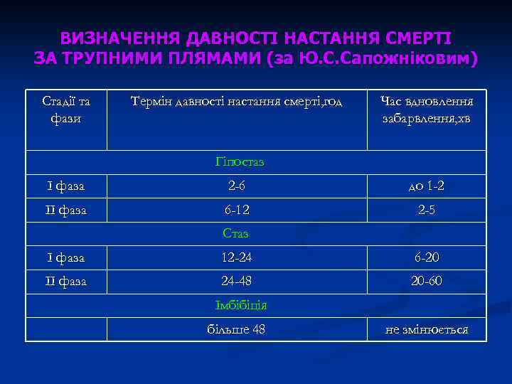 ВИЗНАЧЕННЯ ДАВНОСТІ НАСТАННЯ СМЕРТІ ЗА ТРУПНИМИ ПЛЯМАМИ (за Ю. С. Сапожніковим) Стадії та фази